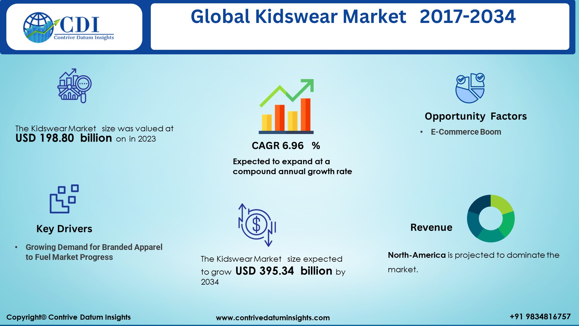 Kidswear Market   